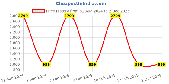myntra.com Indo Era Men Woven Design Polka Dot Kurta indo era Price History Graph from 31 Aug 2024 to 1 Dec 2025