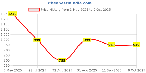 myntra.com Indo Era Multi Printed A-Line Co-Ords set indo era Price History Graph from 3 May 2025 to 9 Oct 2025