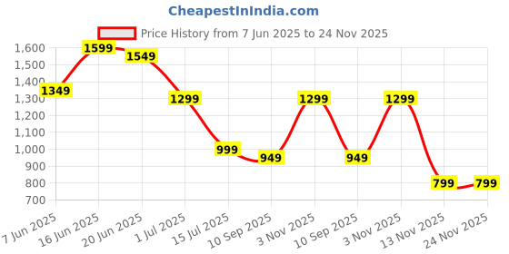 myntra.com Indo Era Multi Printed Straight Co-Ords Set indo era Price History Graph from 7 Jun 2025 to 23 Nov 2025