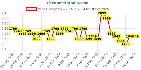 myntra.com Indo Era Mustard Leheriya Printed Thread Work Pure Cotton Kurta with Trousers & Dupatta indo era Price History Graph from 28 Aug 2024 to 17 Oct 2025