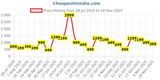 myntra.com Indo Era Muted Hazelnut Geometric Yoke Kurta Set indo era Price History Graph from 28 Jul 2024 to 18 Nov 2025