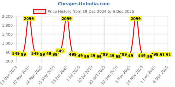 myntra.com Indo Era Navy Blue & Gold-Toned Striped Dupatta with Zari indo era Price History Graph from 19 Dec 2024 to 5 Dec 2025