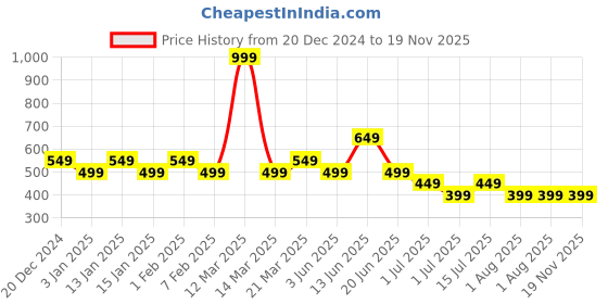 myntra.com Indo Era Navy Blue & Golden Striped Dupatta indo era Price History Graph from 20 Dec 2024 to 18 Nov 2025