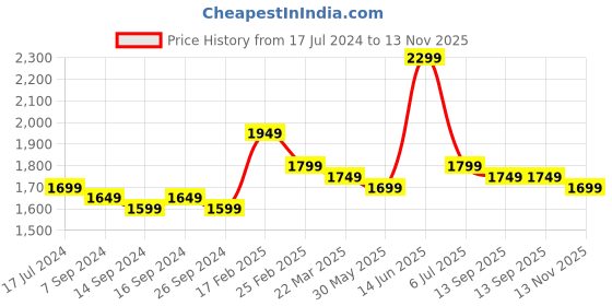 myntra.com Indo Era Navy Blue Ethnic Motifs Embroidered Kurta With Trousers & Dupatta indo era Price History Graph from 17 Jul 2024 to 13 Nov 2025