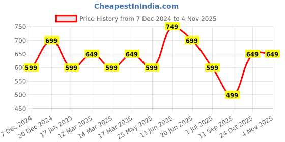 myntra.com Indo Era Navy Embellished Embroidered Mandarin Collar Cotton Longline Fusion Top indo era Price History Graph from 7 Dec 2024 to 2 Nov 2025