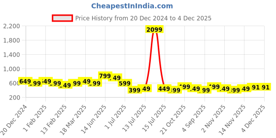 myntra.com Indo Era Off White Art Silk Dupatta indo era Price History Graph from 20 Dec 2024 to 4 Dec 2025