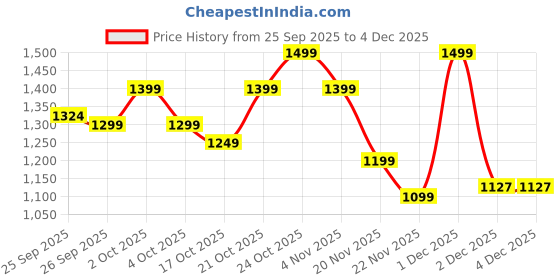 myntra.com Indo Era Off White Embroidered A-Line Liva Kurta With Trousers indo era Price History Graph from 25 Sep 2025 to 4 Dec 2025
