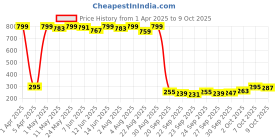 myntra.com Indo Era Ombre Woven Design Dupatta indo era Price History Graph from 1 Apr 2025 to 9 Oct 2025