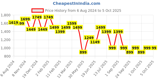 myntra.com Indo Era Orange Floral Printed Flared Kaftan Kurta with Trouser indo era Price History Graph from 6 Aug 2024 to 4 Oct 2025