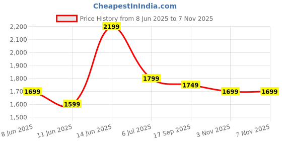 myntra.com Indo Era Paisley Embroidered Sequinned Kurta with Trousers & With Dupatta indo era Price History Graph from 8 Jun 2025 to 6 Nov 2025
