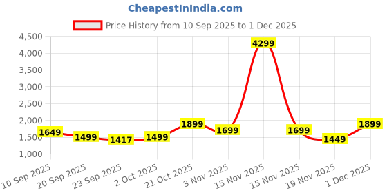 myntra.com Indo Era Paisley Embroidered Sequinned Liva Straight Kurta With Trousers & Dupatta indo era Price History Graph from 10 Sep 2025 to 1 Dec 2025