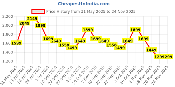 myntra.com Indo Era Paisley Printed Kurta with Trousers & Dupatta indo era Price History Graph from 31 May 2025 to 24 Nov 2025