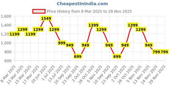 myntra.com Indo Era Paisley Printed Pure Cotton Kurta with Salwar indo era Price History Graph from 8 Mar 2025 to 29 Nov 2025