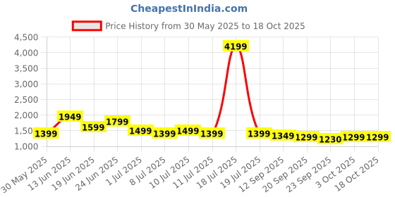 myntra.com Indo Era Paisley Printed Pure Cotton Kurta With Trousers & Dupatta indo era Price History Graph from 30 May 2025 to 18 Oct 2025