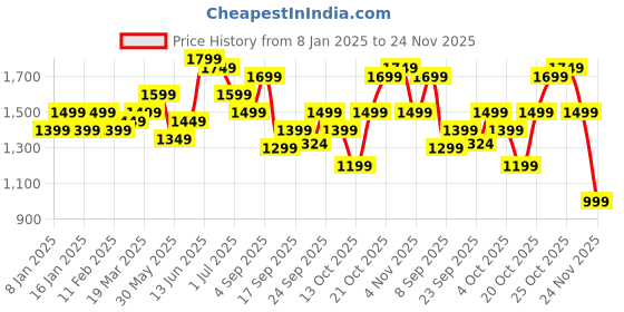 myntra.com Indo Era Paisley Printed Pure Cotton Kurta with Trousers & With Dupatta indo era Price History Graph from 8 Jan 2025 to 24 Nov 2025
