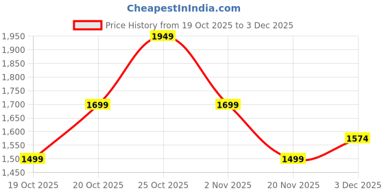 myntra.com Indo Era Paisley Printed Round Neck Thread Work Pure Cotton Kurta & Trousers With Dupatta indo era Price History Graph from 19 Oct 2025 to 3 Dec 2025