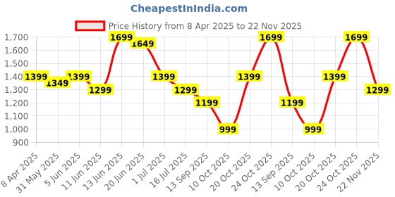 myntra.com Indo Era Paisley Printed Sequinned Pure Cotton Kurta with Trousers & With Dupatta indo era Price History Graph from 8 Apr 2025 to 22 Nov 2025