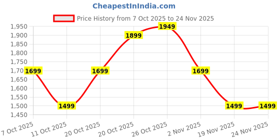 myntra.com Indo Era Paisley Printed Thread Work Pure Cotton Kurta With Trousers & Dupatta indo era Price History Graph from 7 Oct 2025 to 23 Nov 2025