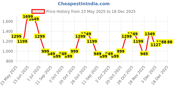myntra.com Indo Era Paisley Printed V-Neck Pure Cotton Straight Kurta With Trousers indo era Price History Graph from 23 May 2025 to 18 Dec 2025
