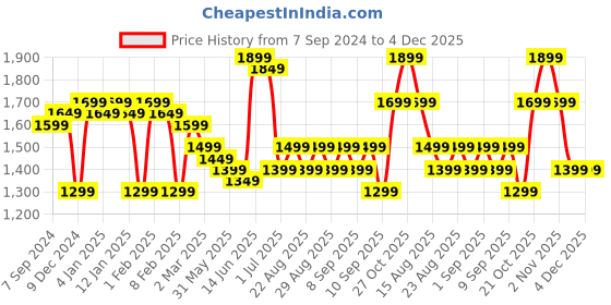 myntra.com Indo Era Paisley Yoke Design Zari Liva Kurta With Trousers & Dupatta indo era Price History Graph from 7 Sep 2024 to 4 Dec 2025