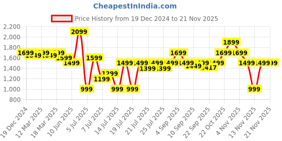 myntra.com Indo Era Paisley Zari Embroidered Kurta with Trousers & With Dupatta indo era Price History Graph from 19 Dec 2024 to 20 Nov 2025
