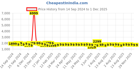 myntra.com Indo Era Peach-Coloured & Blue Floral Printed Thread Work Linen Kurta Set indo era Price History Graph from 14 Sep 2024 to 1 Dec 2025