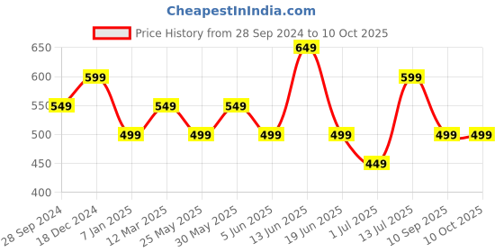 myntra.com Indo Era Peach-Coloured & Grey Printed Kurti indo era Price History Graph from 28 Sep 2024 to 9 Oct 2025