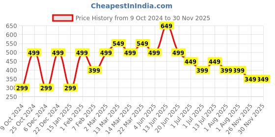 myntra.com Indo Era Pink & Gold-Toned Art Silk Dupatta indo era Price History Graph from 9 Oct 2024 to 30 Nov 2025