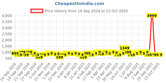 myntra.com Indo Era Pink & Off White Ethnic Mottifs Yoke Design Kurta with Palazzos & Dupatta indo era Price History Graph from 14 Sep 2024 to 13 Oct 2025
