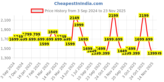 myntra.com Indo Era Pink Ethnic Motifs Embroidered Aari Work Kurta with Trousers & Dupatta indo era Price History Graph from 3 Sep 2024 to 23 Nov 2025
