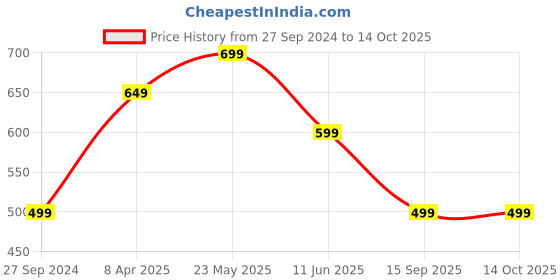 myntra.com Indo Era Pink Woven Design Viscose Rayon Stole indo era Price History Graph from 27 Sep 2024 to 14 Oct 2025