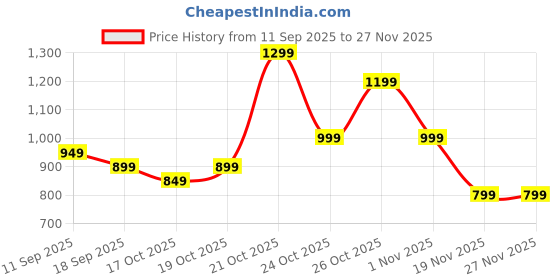 myntra.com Indo Era Pleated V-Neck A-Line Kurta With Trousers indo era Price History Graph from 11 Sep 2025 to 25 Nov 2025