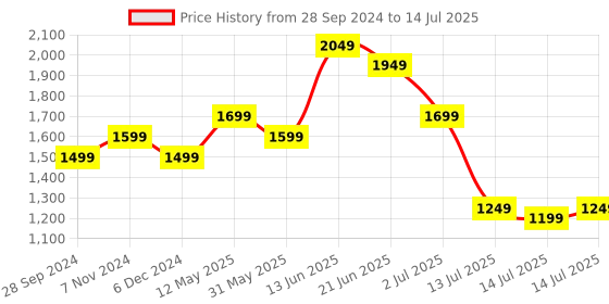 myntra.com Indo Era Plus Size Embroidered Regular Sequinned Kurta with Palazzos & Dupatta indo era Price History Graph from 28 Sep 2024 to 14 Jul 2025