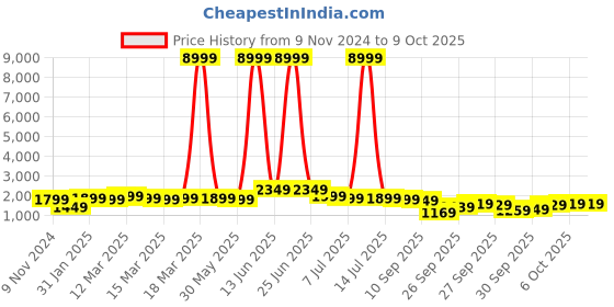 myntra.com Indo Era Plus Size Ethnic Motifs Embroidered Gotta Patti Kurta with Trousers & Dupatta indo era Price History Graph from 9 Nov 2024 to 9 Oct 2025