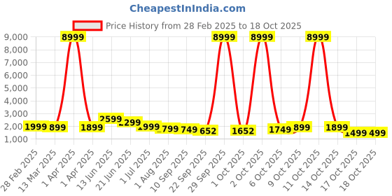 myntra.com Indo Era Plus Size Ethnic Motifs Embroidered Gotta Patti Kurta with Trousers & Dupatta indo era Price History Graph from 28 Feb 2025 to 17 Oct 2025