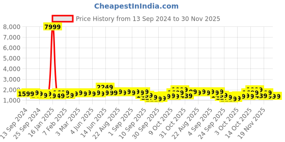 myntra.com Indo Era Plus Size Ethnic Motifs Embroidered Panelled Liva Kurta Set indo era Price History Graph from 13 Sep 2024 to 29 Nov 2025