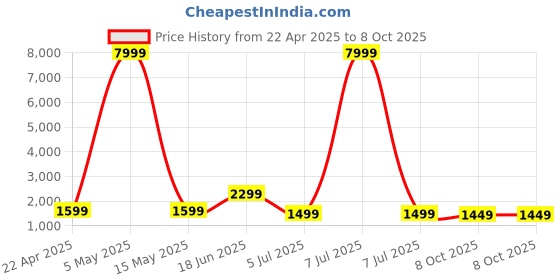 myntra.com Indo Era Plus Size Ethnic Motifs Embroidered Sequinned Kurta with Trousers & Dupatta indo era Price History Graph from 22 Apr 2025 to 8 Oct 2025