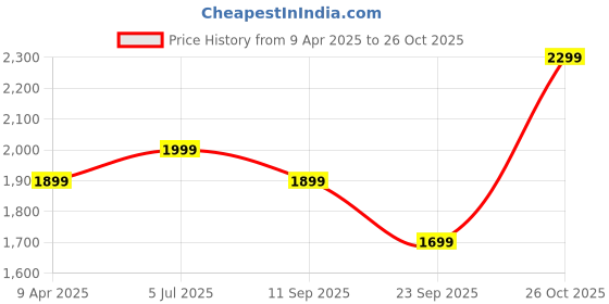 myntra.com Indo Era Plus Size Ethnic Motifs Embroidered Sequinned Liva Kurta Set indo era Price History Graph from 9 Apr 2025 to 26 Oct 2025