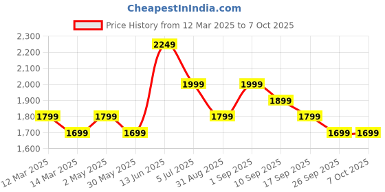 myntra.com Indo Era Plus Size Ethnic Motifs Embroidered Sequinned Liva Kurta with Trousers & Dupatta indo era Price History Graph from 12 Mar 2025 to 7 Oct 2025