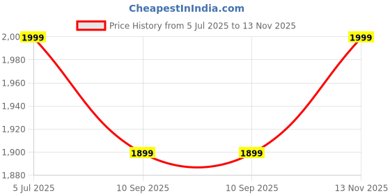 myntra.com Indo Era Plus Size Ethnic Motifs EmbroideredSequinned Liva Kurta with Trousers & Dupatta indo era Price History Graph from 5 Jul 2025 to 13 Nov 2025