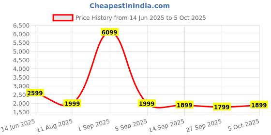 myntra.com Indo Era Plus Size Floral Embroidered Beads & Stones Kurta with Trousers & With Dupatta indo era Price History Graph from 14 Jun 2025 to 5 Oct 2025