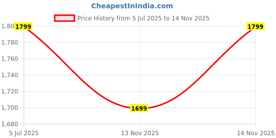 myntra.com Indo Era Plus Size Floral Embroidered Mirror Work Pure Cotton Kurta Set indo era Price History Graph from 5 Jul 2025 to 14 Nov 2025