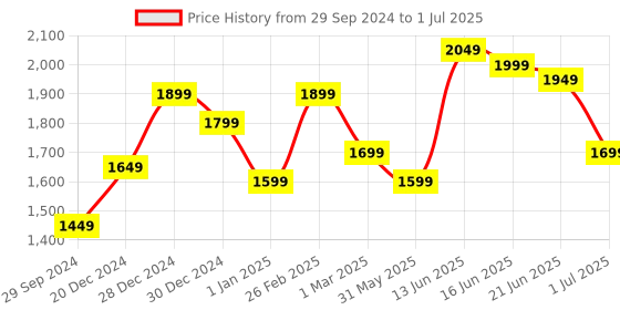 myntra.com Indo Era Plus Size Floral Embroidered Regular Kurta with Trousers & With Dupatta indo era Price History Graph from 29 Sep 2024 to 1 Jul 2025