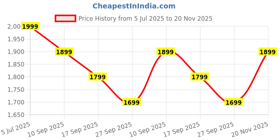 myntra.com Indo Era Plus Size Floral Embroidered Sequinned Liva Kurta with Trousers & With Dupatta indo era Price History Graph from 5 Jul 2025 to 20 Nov 2025
