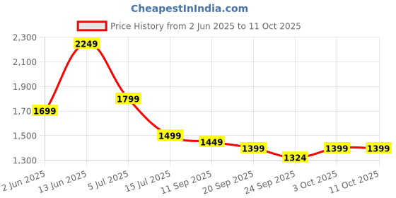 myntra.com Indo Era Plus Size Floral Printed Mirror Work Pure Cotton Kurta Set indo era Price History Graph from 2 Jun 2025 to 10 Oct 2025