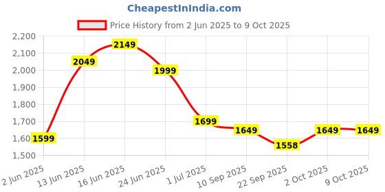 myntra.com Indo Era Plus Size Floral Printed Pure Cotton Kurta with Trousers & With Dupatta indo era Price History Graph from 2 Jun 2025 to 9 Oct 2025