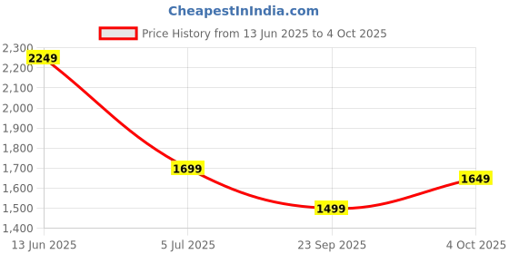 myntra.com Indo Era Plus Size Floral Printed Sequinned Pure Cotton Kurta with Trousers & With Dupatta indo era Price History Graph from 13 Jun 2025 to 4 Oct 2025