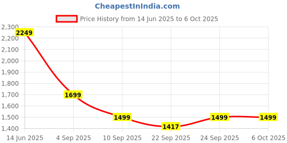 myntra.com Indo Era Plus Size Floral Printed Sequinned Pure Cotton Kurta with Trousers & With Dupatta indo era Price History Graph from 14 Jun 2025 to 6 Oct 2025
