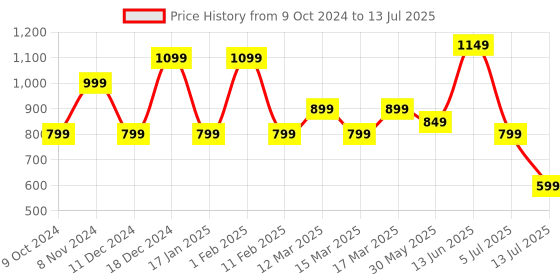 myntra.com Indo Era Plus Size Geometric Foil Printed Block Print Kurta indo era Price History Graph from 9 Oct 2024 to 13 Jul 2025