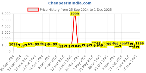 myntra.com Indo Era Plus Size Printed Pure Cotton Kurta with Trousers indo era Price History Graph from 25 Sep 2024 to 1 Dec 2025